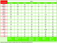 Concentration conversion table